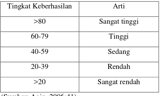 Tabel 3.1 Kriteria Tingkat Keberhasilan Siswa 