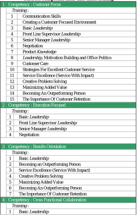 Tabel 3.5. Kompetensi dasar dan Materi Training  1  Competency : Customer Focus 