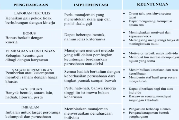 Tabel 3.3. Penghargaan, Implementasi dan Keuntungan 