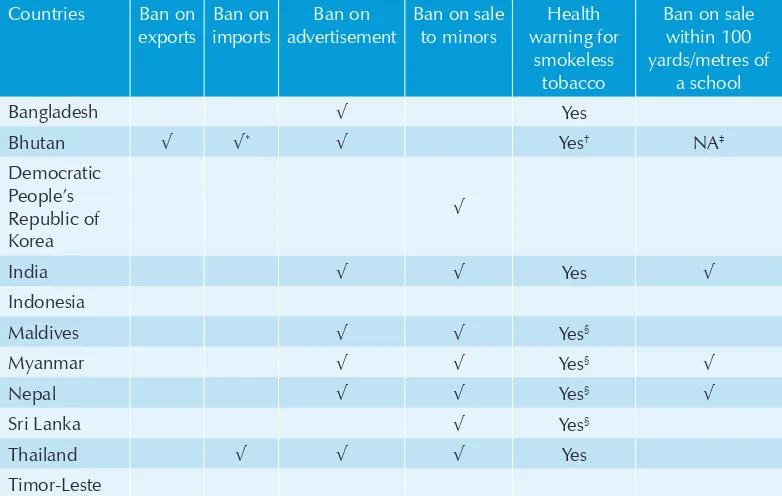 Table 1: SEAR: Policy measures for controlling smokeless tobacco use