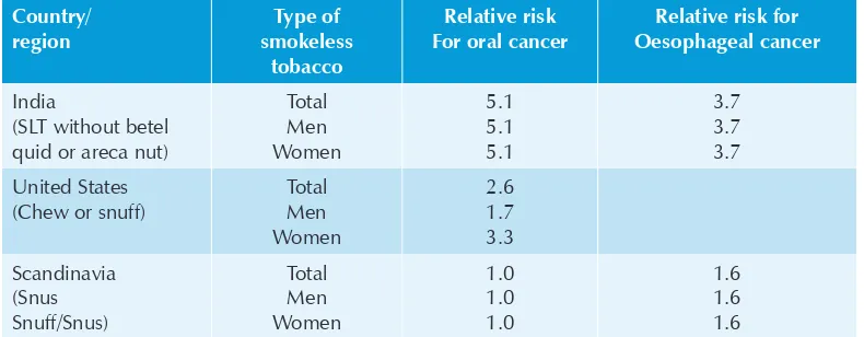Table 2: Differences in smokeless tobacco (ST)-related cancer risk across countries