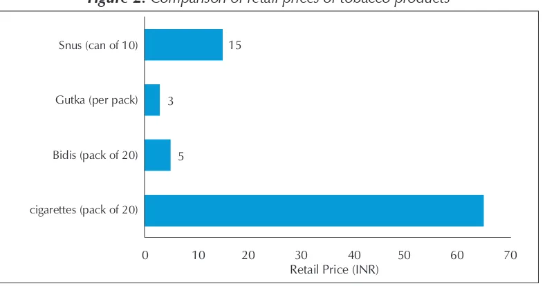 Figure 3: Trends in relative wholesale prices of tobacco products