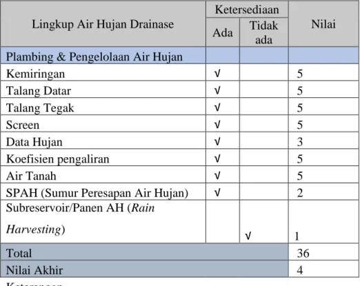 Tabel 4. 1 Nilai Keandalan Gedung Rumah Sakit “JIH Yogyakarta dalam Aspek  Drainase danAir Hujan 
