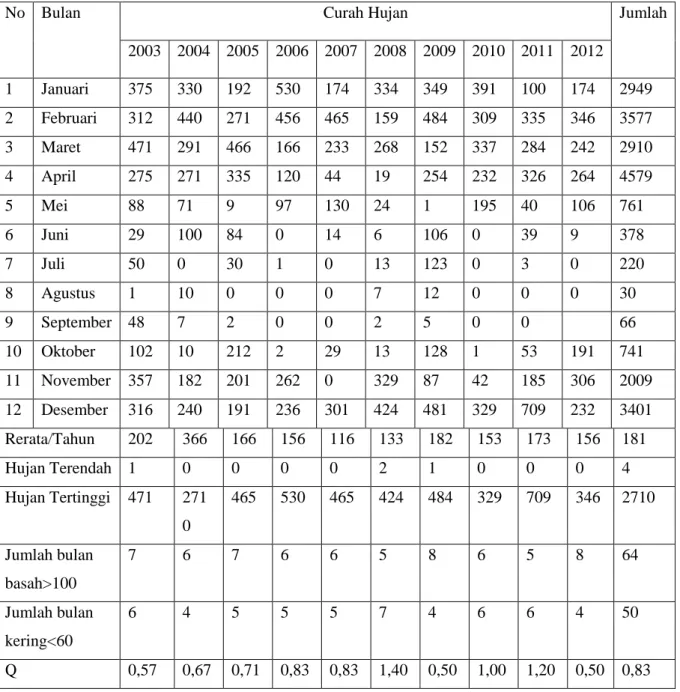 Tabel 4.2 Data Curah Hujan 