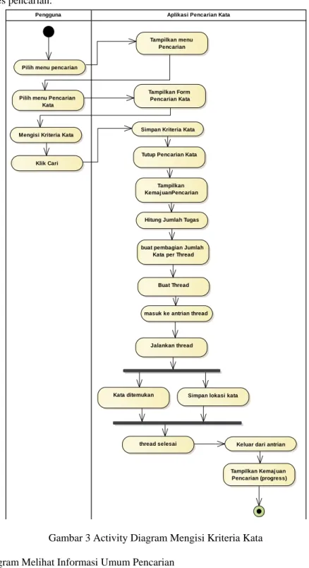 Gambar 3 Activity Diagram Mengisi Kriteria Kata 