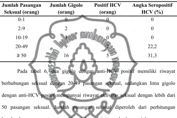 Tabel 6. Jumlah Pasangan Seksual Gigolo di Surakarta  Jumlah Pasangan  Seksual (orang)  Jumlah Gigolo (orang)  Positif HCV (orang)  Angka Seropositif HCV (%)  0-1  2-9  10-19  20-49  ≥ 50  0 2 3 9  16  0 0 0 2 5  0 0 0  22,2 31,3 