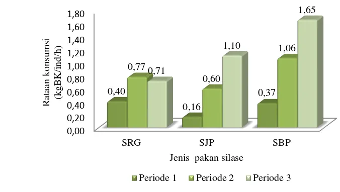 Gambar 6 Fluktuasi rataan jumlah konsumsi pakan silase dalam bahan kering 
