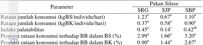 Tabel 6  Indeks palatabilitas dan rataan jumlah konsumsi pakan silase  