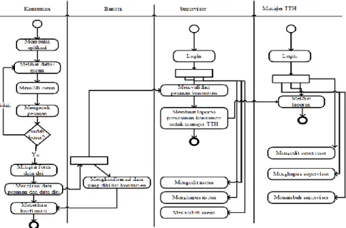 Gambar diatas menjelaskan tentang proses/urutan delivery order pada sistem yang diusulkan   oleh  penulis