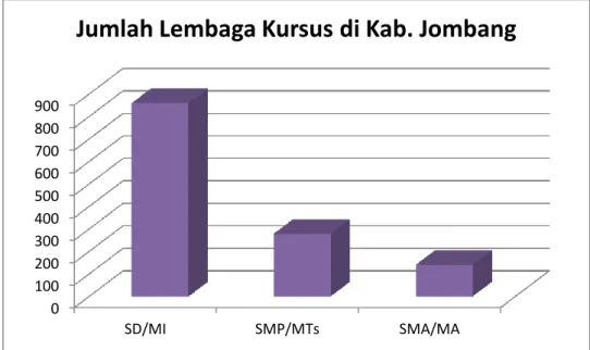 Gambar 1.1 Jumlah Lembaga Kursus di Kab.Jombang  Sumber Dinas Pendidikan Kabupaten Jombang, 2017 