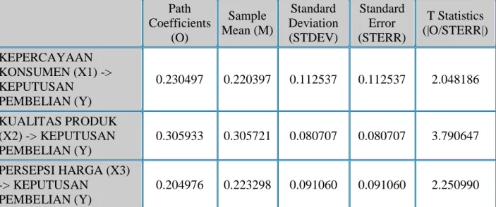 Tabel 15. Path Coefficients (Mean, STDEV, T-Values) 