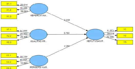 Gambar 1. Inner Model dengan nilai signifikansi T-Statistic Bootstraping  Sumber : olah data, output smartPLS 