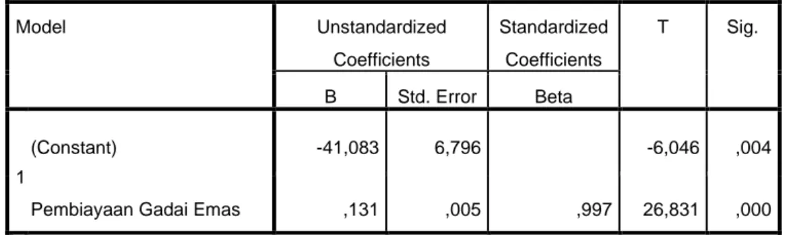 Tabel 4.7  Uji t  Coefficients a Model  Unstandardized  Coefficients  Standardized Coefficients  T  Sig