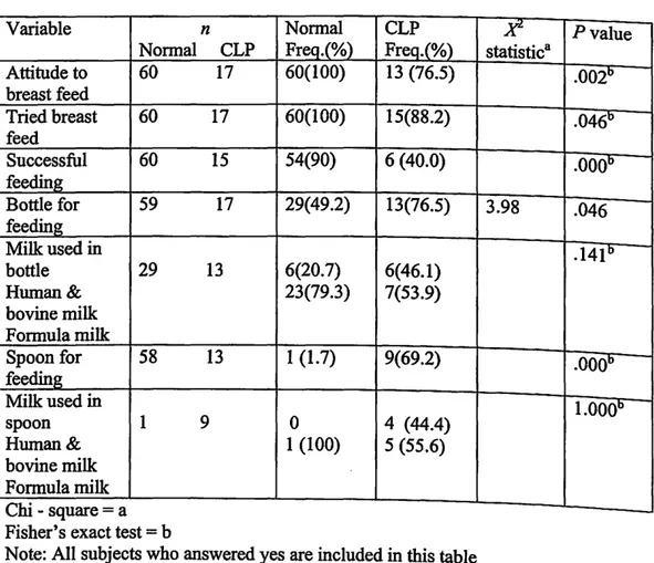 Table 3: Practice Of Feeding The Infants in Children from Birth to 24  months  Variable  Normal  Attitude to  60  breast feed  Tried breast  60  feed  Successful  60  feeding  Bottle for  59  feeding  Milk used in  bottle  29  Human&amp;  bovine milk  Form