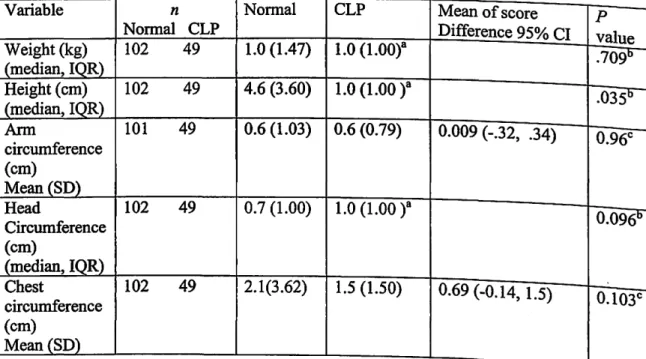 Table 5:  COMPARING SIX MONTHS INCRE:MENT OF GROWTH  BETWEEN NORMAL AND CLEFT LIP I PALATE PATIENTS 