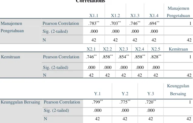 Tabel 3.4  Hasil Uji Validitas                                                          Correlations X1.1  X1.2  X1.3  X1.4  Manajemen  Pengetahuan  Manajemen  Pengetahuan  Pearson Correlation  .783 ** .703 ** .746 ** .694 ** 1  Sig