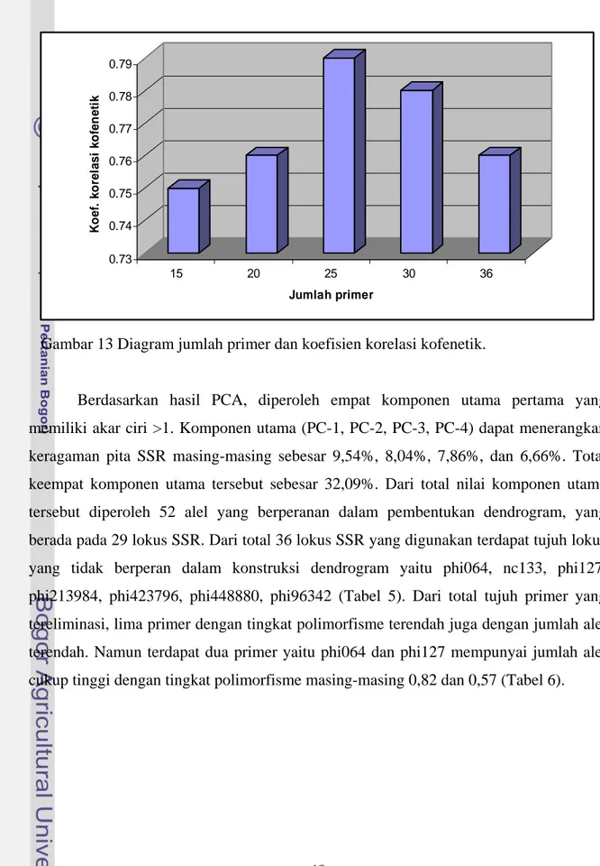 Gambar 13 Diagram jumlah primer dan koefisien korelasi kofenetik. 