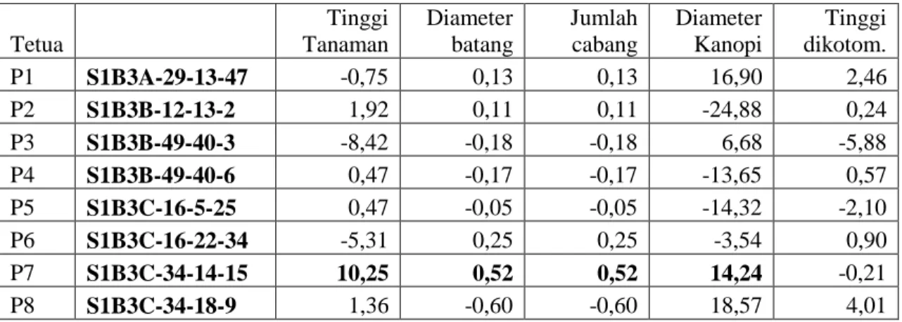Tabel 6.  Daya gabung umum pertumbuhan vegetatif tetua yang digunakan dalam  perakitan hibrida  Tetua  Tinggi Tanaman  Diameter batang  Jumlah cabang  Diameter Kanopi  Tinggi dikotom