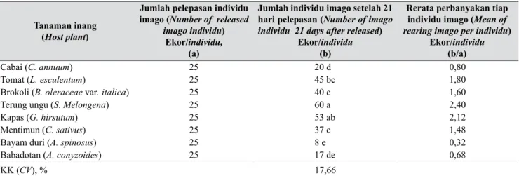 Tabel 1.   Jumlah dan rerata imago serangga vektor B. tabaci pada berbagai jenis tanaman inang (Amount  and mean of imago of insect vector on several kind of host plants)