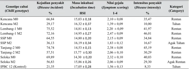 Tabel 3.  Hasil uji penapisan genotipe cabai tetua asal (M 0 ) dan generasi M 2  (The screening test result of  chilli wild genotype (M 0 ) and generation M 2 ) 