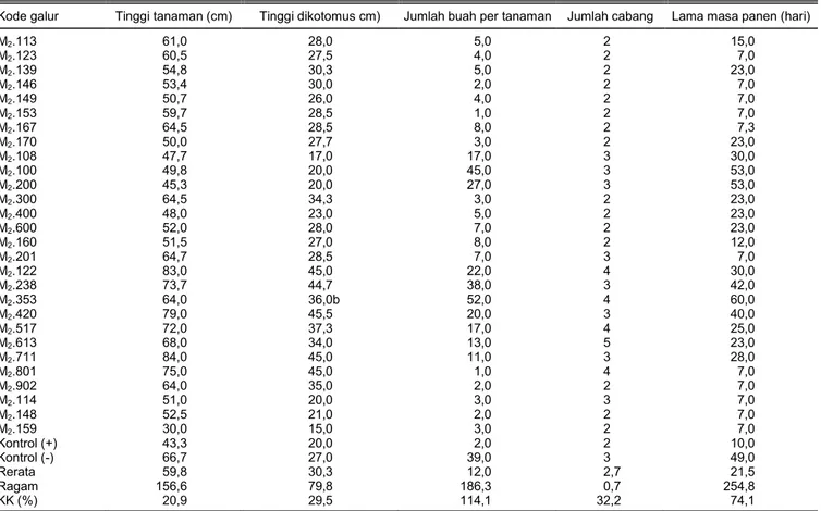 Tabel 3.  Karakteristik sifat agronomis galur-galur M 2  cabai tahan ChiVMV. 