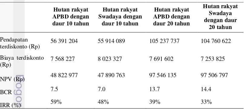 Tabel 6  Rekapitulasi cash flow pada hutan rakyat APBD dan hutan rakyat 