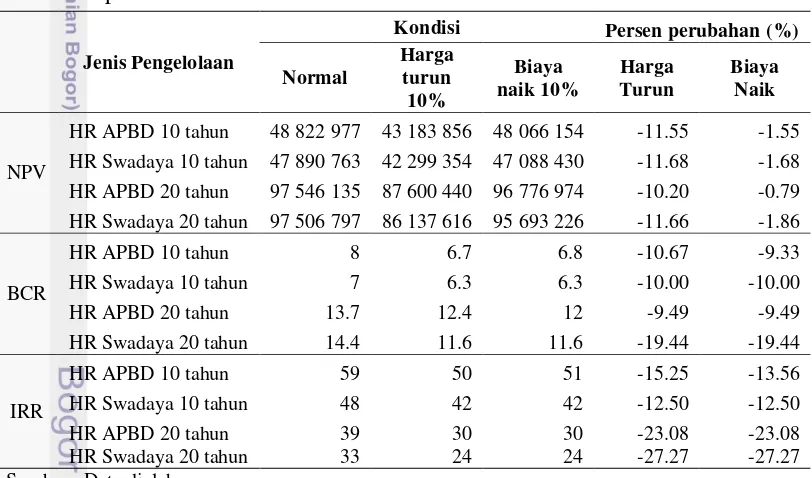 Tabel 7  Hasil analisis sensitivitas usaha hutan rakyat APBD dan swadaya daur      