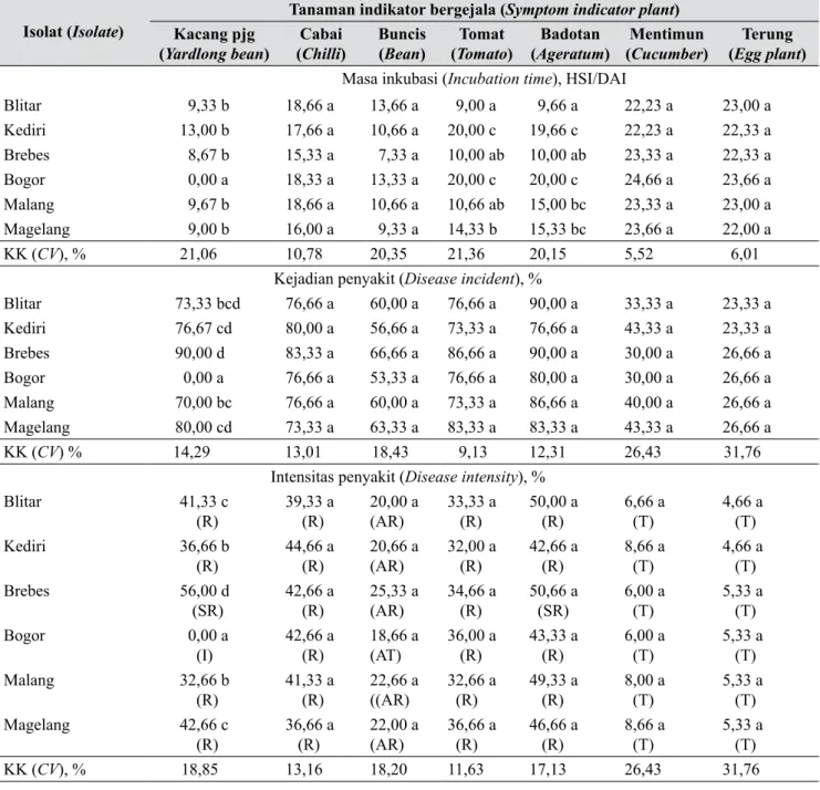 Tabel 2.   Uji penularan isolat Begomovirus cabai pada beberapa jenis tanaman indikator bergejala (30 HSI)  (Transmitting test of chilli Begomovirus isolates on plant indicator types  (30 DAI)) 