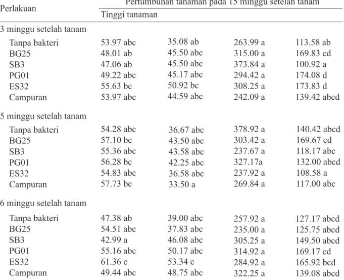 Tabel 3  Pengaruh interaksi waktu inokulasi virus dengan perlakuan jenis bakteri terhadap tinggi tanaman, jumlah cabang sekunder, daun, dan bunga