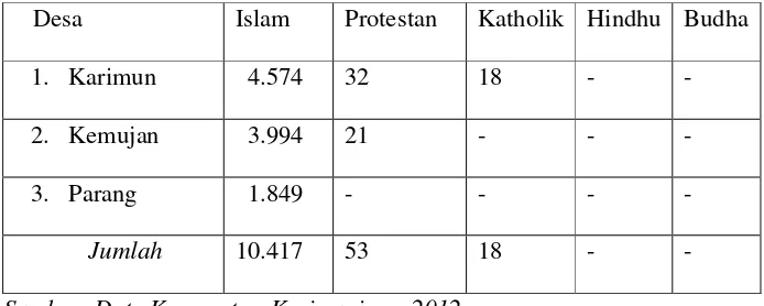 Tabel 2.3. Penduduk Menurut Agama yang dianut di Karimunjawa 