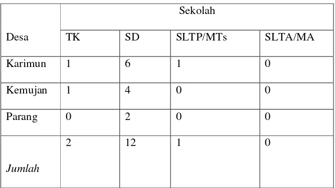 Tabel  2.5. Fasilitas Pendidikan atau Sekolah di Kecamatan Karimunjawa sebelum tahun 2001 