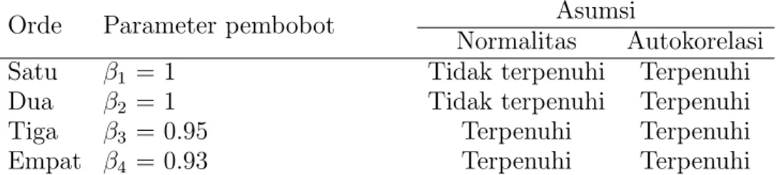 Tabel 1. Penentuan parameter pembobot