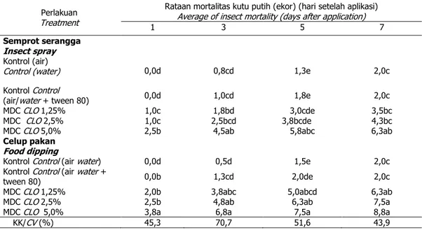 Tabel 1. Mortalitas P. minor setelah aplikasi minyak daun cengkeh (MDC)  Table 1. P. minor mortality after application of clove leaf oil (CLO) 
