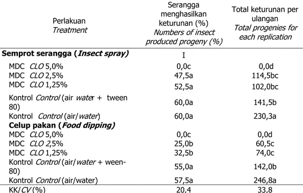 Tabel  2.  Kelangsungan  hidup  P.  minor  dan  keturunan  yang  dihasilkan  setelah  aplikasi minyak daun cengkeh (MDC) di laboratorium 