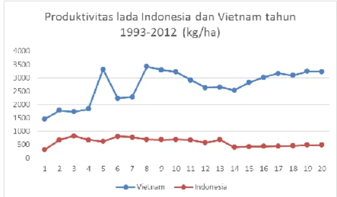 Gambar  1.  Produktivitas  lada  Indonesia  dan  Vietnam tahun 1993-2012 (kg/ha)  Sumber : Diolah dari data FAO, 2015 