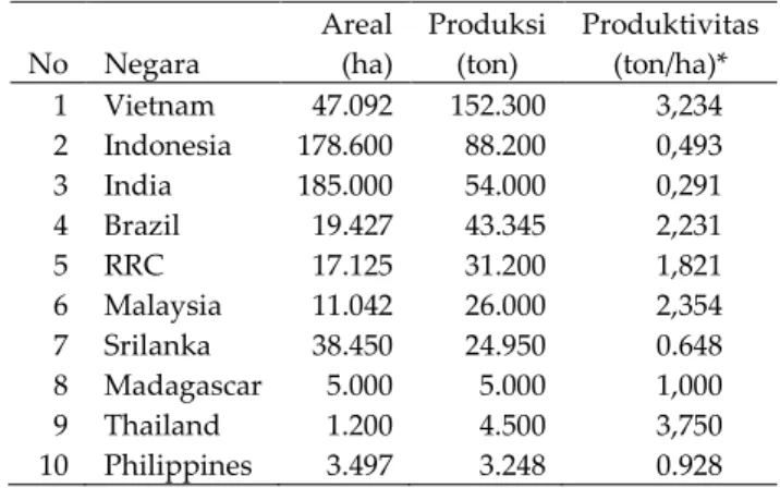 Tabel  2.  Persentase  area  panen  dan  produksi  Indonesia dan Vietnam terhadap dunia  Tahun 