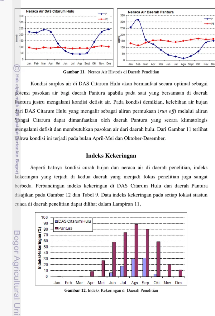 Gambar 12. Indeks Kekeringan di Daerah Penelitian 