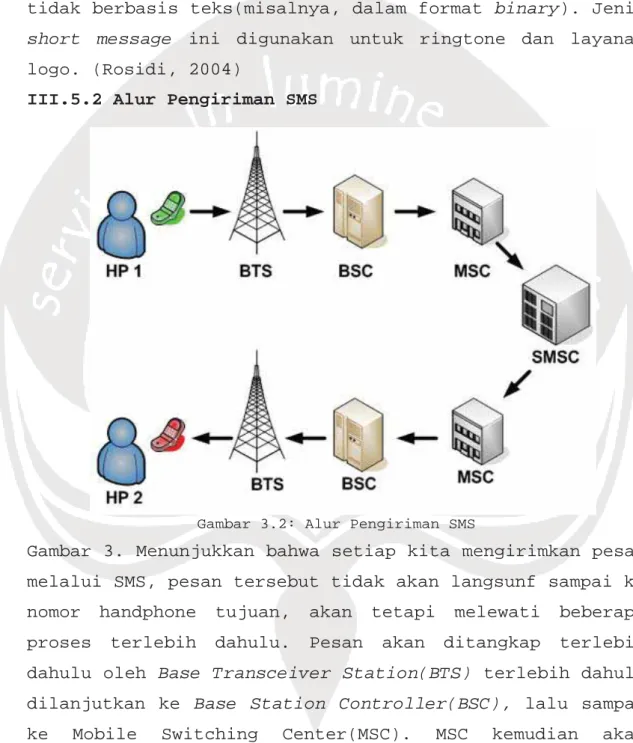 Gambar 3.2: Alur Pengiriman SMS 