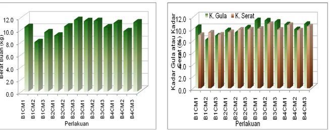 Gambar 1.  Perlakuan Bahan Organik, Dosis Kalium dan Dosis Dolomit pada Berat Buah per plot (kg)