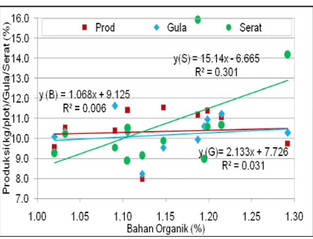 Gambar 5. Hubungan Bahan Organik Tanah dengan Berat Buah (kg/plot), Kadar Gula (%) dan Kadar Serat (%) Melon Pada Saat Panen
