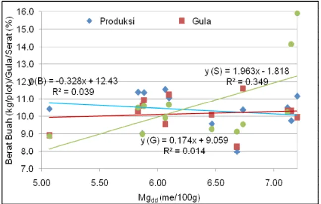 Gambar 6. Hubungan  Mg dd   Tanah  dengan  Berat Buah  (kg/plot),  Kadar  Gula  (%)  dan Kadar Serat (%) Melon Pada Saat Panen