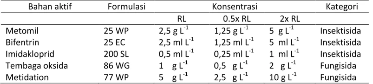 Tabel 1. Konsentrasi pestisida yang di uji 
