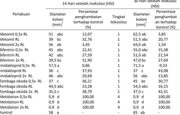 Tabel 2. Pengaruh Pestisida Terhadap Pertumbuhan P. fumosoroseus 