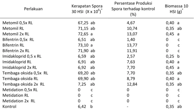Tabel 3. Persentase produksi spora dan biomasa P. fumosoroseus 