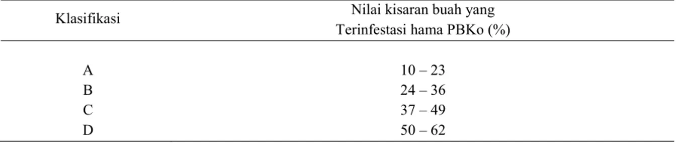 Tabel 1. Klasifikasi persentase buah terinfestasi PBKo 