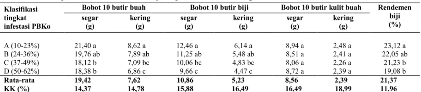 Tabel 4. Regresi antara persentase buah terinfestasi hama PBKo dengan komponen fisik buah dan biji                 kopi 