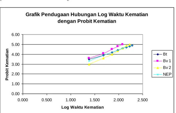 Tabel  3.  Persamaan  garis  regresi  hasil  pendugaan  hubungan  log  waktu  kematian  dengan  probit kematian 