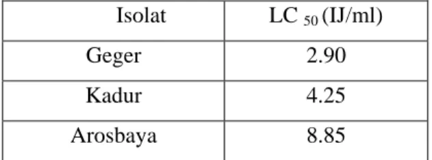 Tabel  11.  LC  50  terhadap rayap tanah  Macrotermes pada temperatur,  kelembaban dan pH optimum 