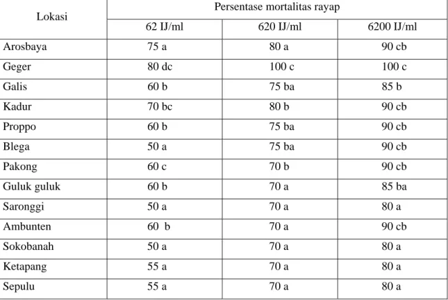 Tabel 1.  Persentase mortalitas rayap tanah pada berbagai konsentrasi (IJ/ml) selama 24 jam  Lokasi  Persentase mortalitas rayap 
