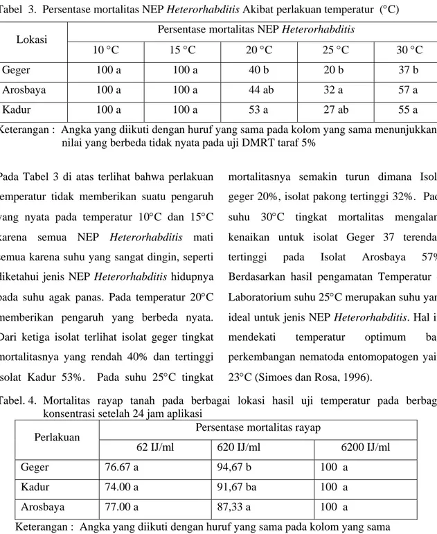 Tabel  3.  Persentase mortalitas NEP Heterorhabditis Akibat perlakuan temperatur  (°C) 